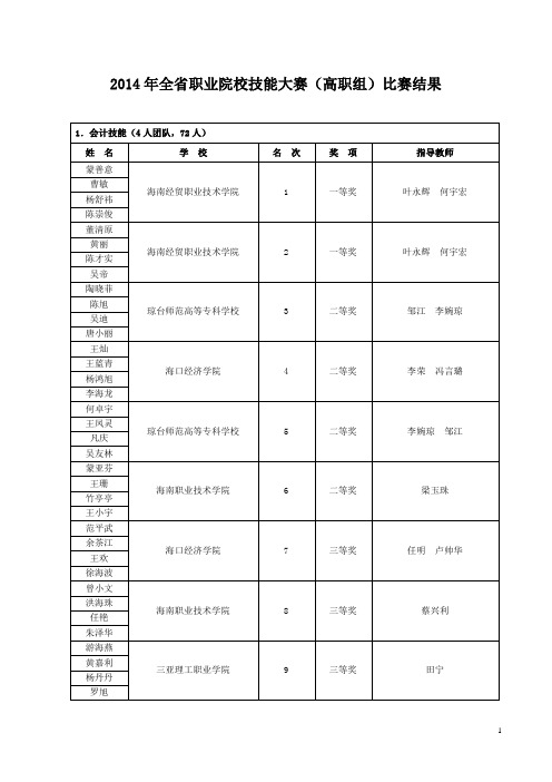 2014年全省职业院校技能大赛(高职组)比赛结果 (1)