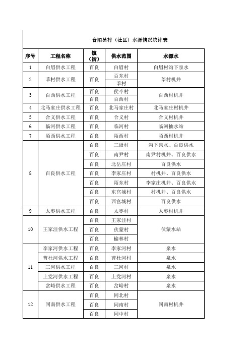 合阳县水源情况统计表(工程情况)