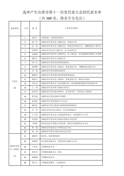 选举产生出席市第十一次党代表大会的代表名单