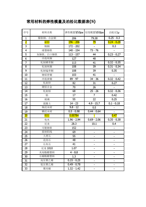 常用材料的弹性模量及泊松比