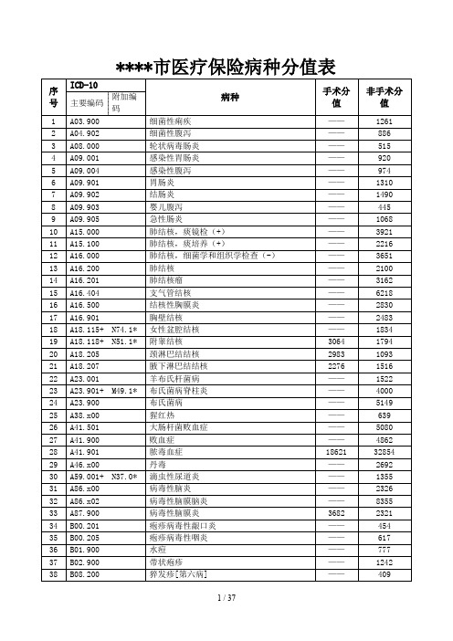 医疗保险病种分值表