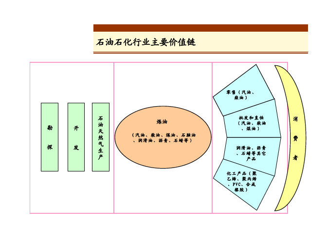 石油石化行业介绍--主要价值链--生产流程