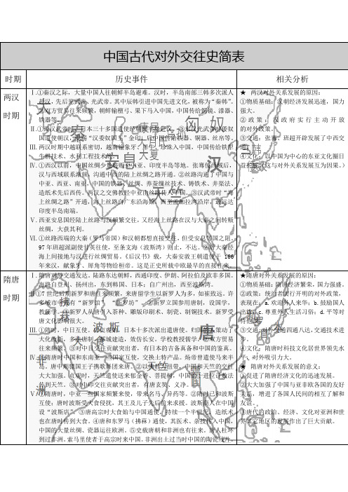 中国古代对外交往史简表