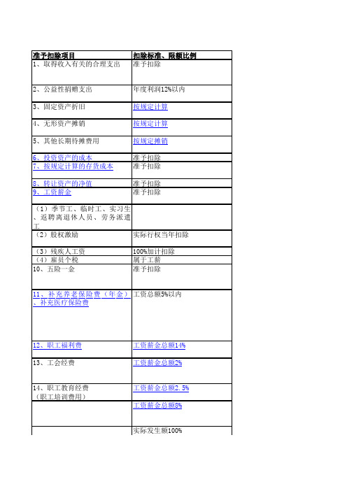 企业所得税税前扣除项目大全