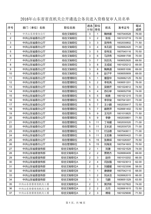 2016年山东省省直机关公开遴选公务员进入资格复审人员名单a