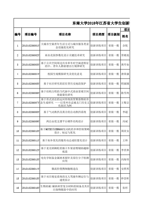 2018年创项目信息表指导522