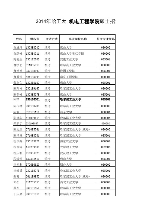 哈工大机电学院--2014年硕士招生复试名单--公告