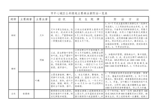 园林主要病虫害防治一览表