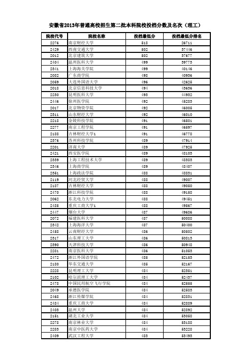 安徽省2013年普通高校招生第二批本科院校投档分数及名次(理工)已排序