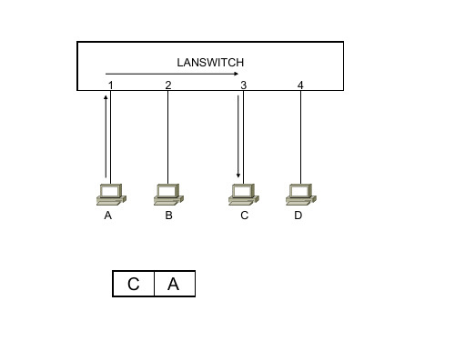 交换机的应用原理 LANSWITCH工作原理