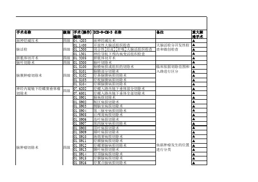 神经外科手术(操作)目录(2021版)