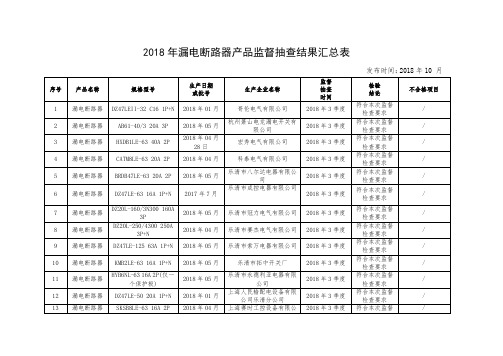 2018年漏电断路器产品监督抽查结果汇总表