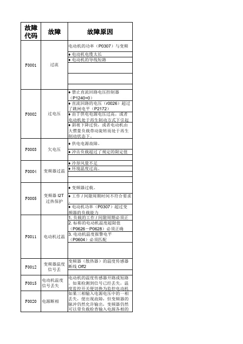 CT烧结变频器报警代码