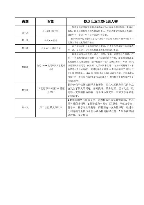 (完整版)西方翻译史