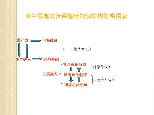 政治：经济常识结构图表(大纲版高一)