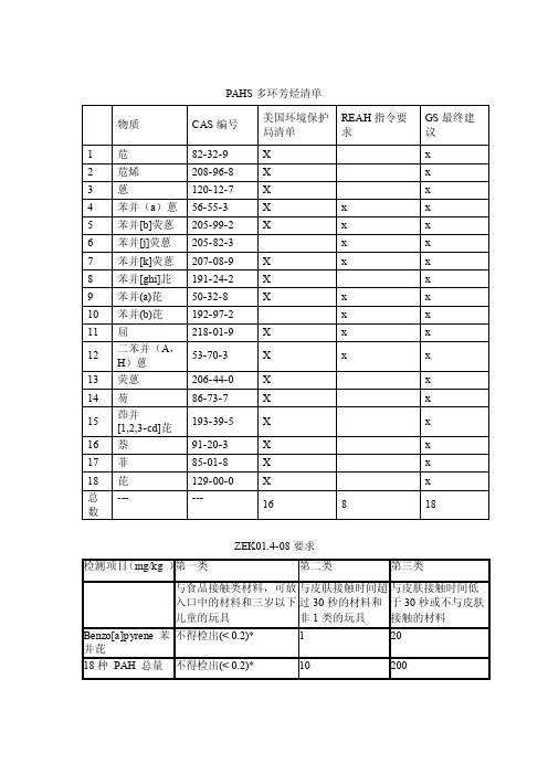 18个PAHS多环芳烃清单