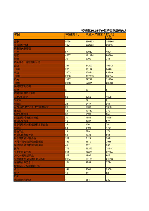 桂林市统计年鉴社会经济发展指标数据：2018年分经济类型单位数.从业人员.工资总额统计(一)