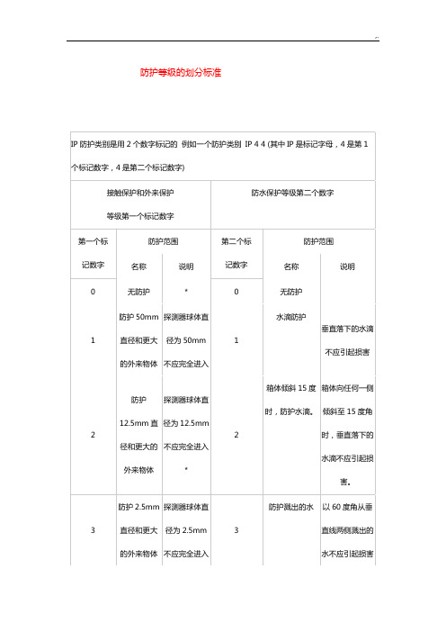 防护等级与防爆等级的划分