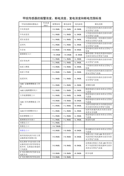 甲烷传感器的报警浓度、断电浓度、复电浓度和断电范围要点