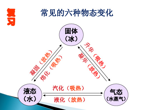 常见的六种物态变化ppt课件