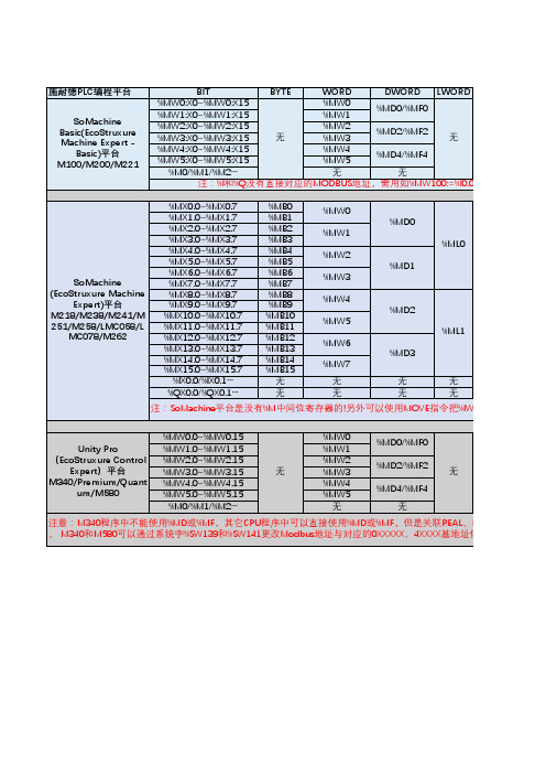 Schneider PLC编程入门必知_内存结构 MODBUS地址