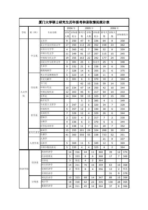 厦门大学硕士研究生历年报考和录取情况统计表