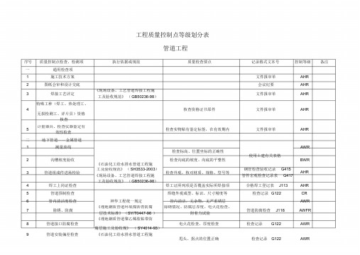 管道工程质量控制点等级划分表