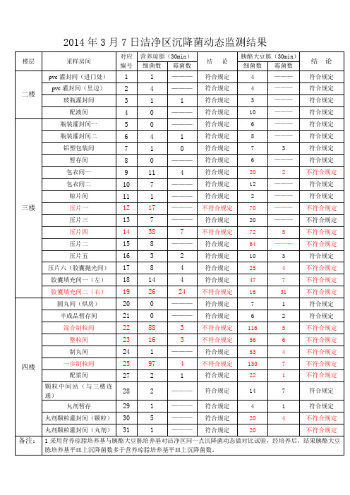 2014年3月7日洁净区沉降菌动态监测结果