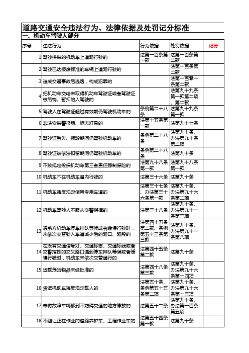 道路交通安全违法行为、法律依据及处罚记分标准