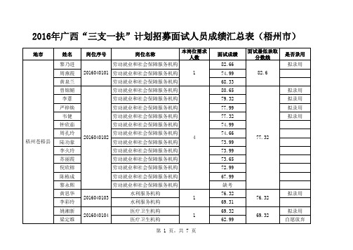 面试成绩排版