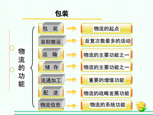 物流——包装分析