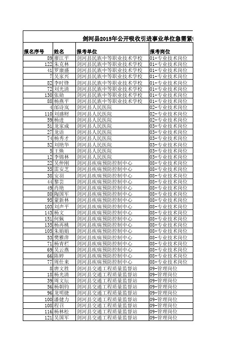 剑河县2015年公开吸收引进事业单位急需紧缺人才笔试成绩册