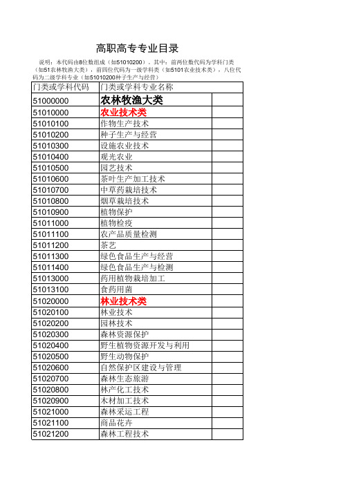 各大专业所属科类目录(高职高专)xls-Sheet1