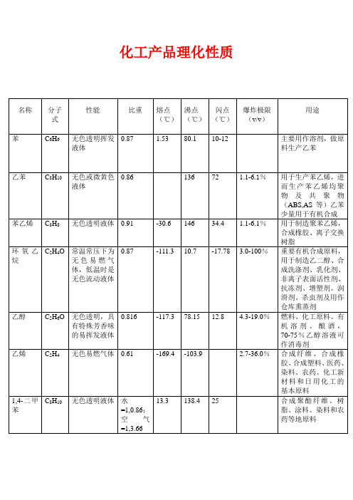 化工产品理化性质