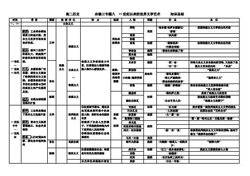 19世纪以来的文学艺术知识总结表