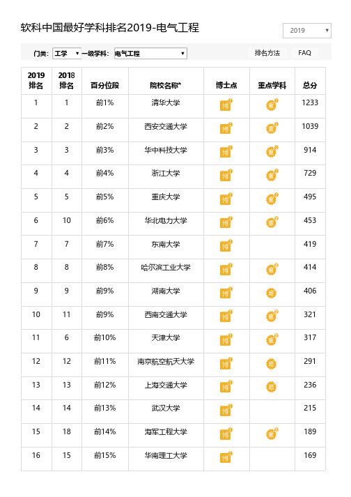 软科中国最好学科排名2019 - 电气工程