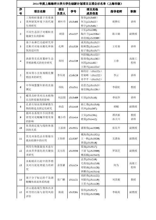 2014年度上海海洋大学大学生创新计划项目立项公示名单(上海市级)