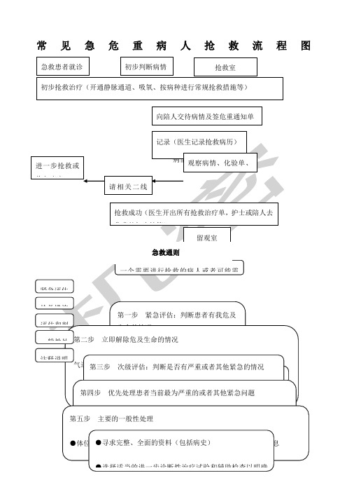 产科抢救流程图