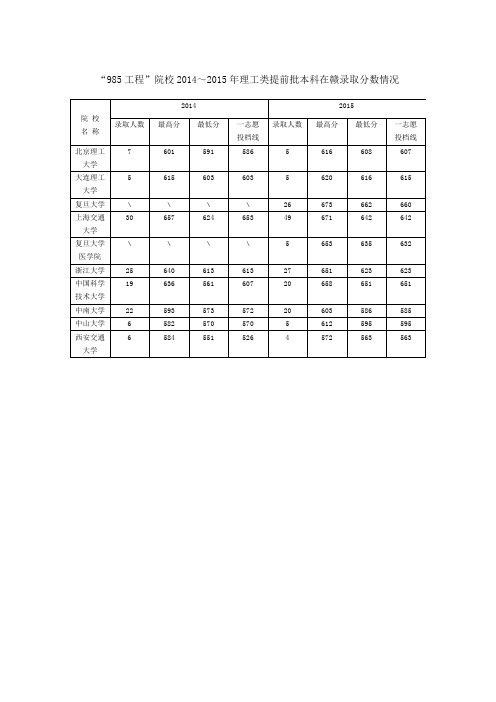 “985工程”院校2014~2015年理工类在赣录取分数情况一览