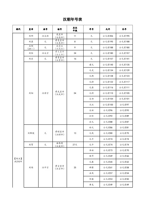 历代皇帝庙号、谥号、年号全表