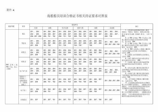 海船船员培训合格证书相关持证要求对照表