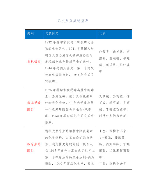 杀虫剂分类速查表