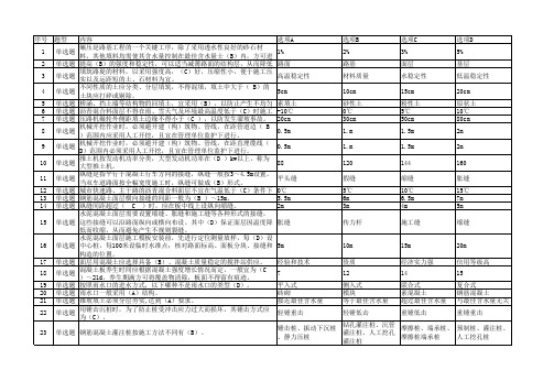 2016年徐州市助理工程师机考题库及答案市政工程