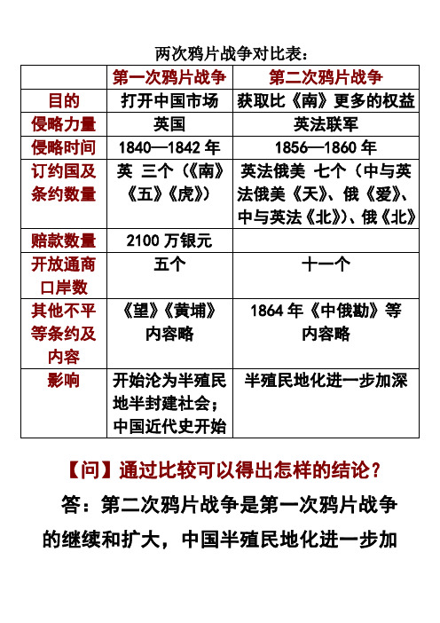 两次鸦片战争对比表：