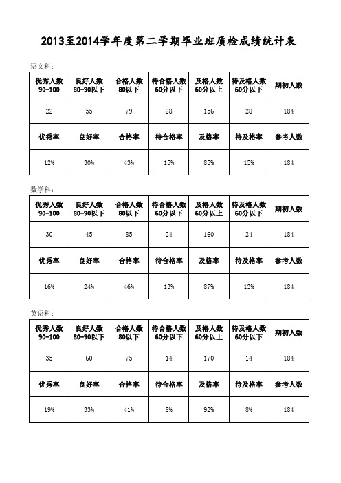 2013至2014学年度第二学期毕业班质检成绩统计表