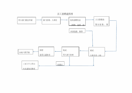 员工招聘、入职离职流程图