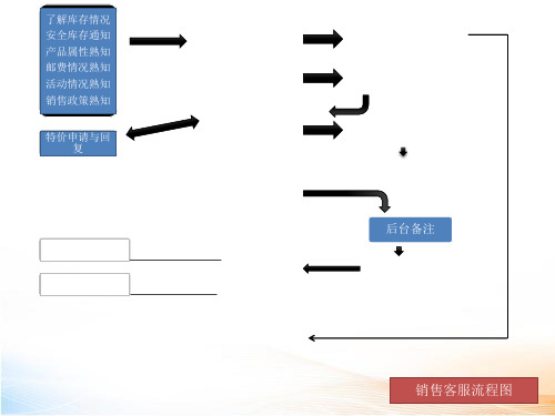 淘宝客服工作流程课件