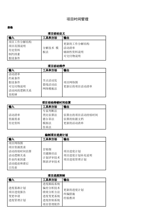 自考本科-《项目管理》：《项目时间管理》笔记整理