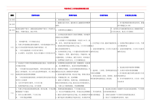 司法考试三大诉讼法期限表格