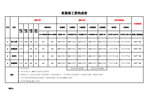 客服部工资构成表